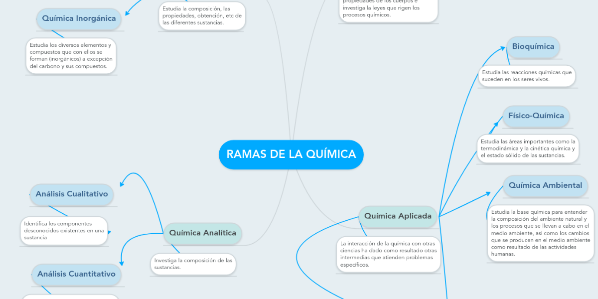 RAMAS DE LA QUÍMICA MindMeister Mapa Mental