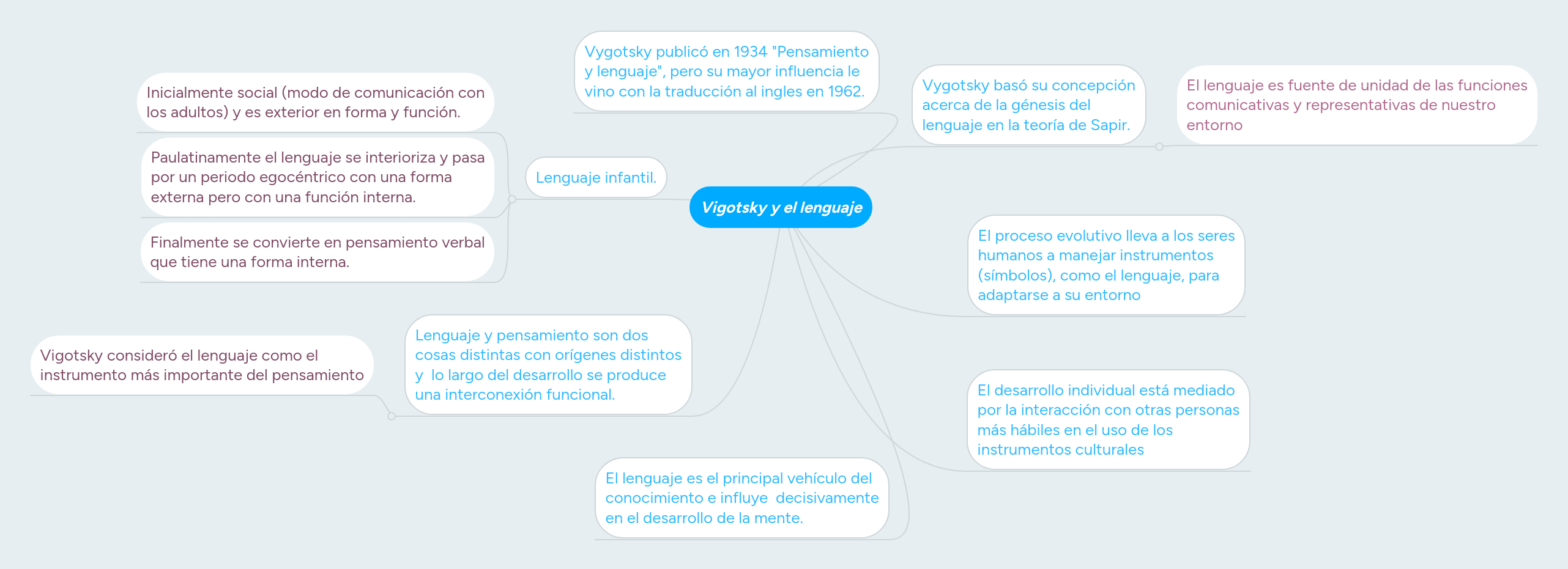 Vigotsky y el lenguaje | MindMeister Mapa Mental