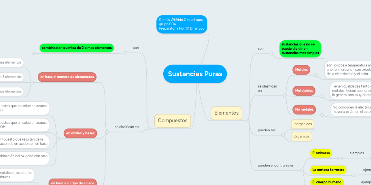Sustancias Puras MindMeister Mapa Mental