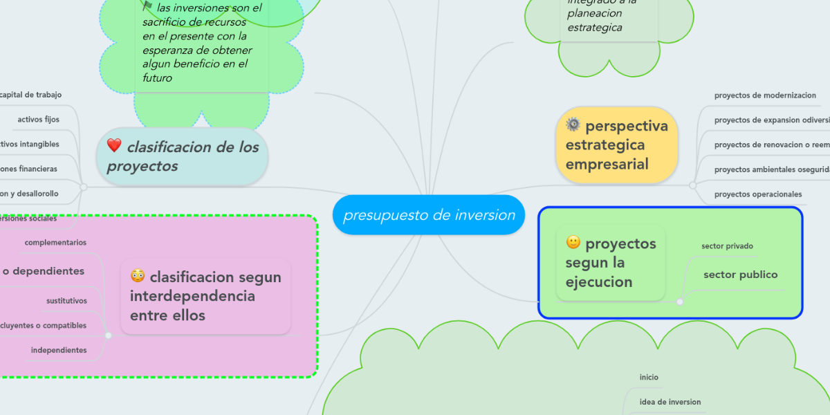 presupuesto de inversion MindMeister Mapa Mental