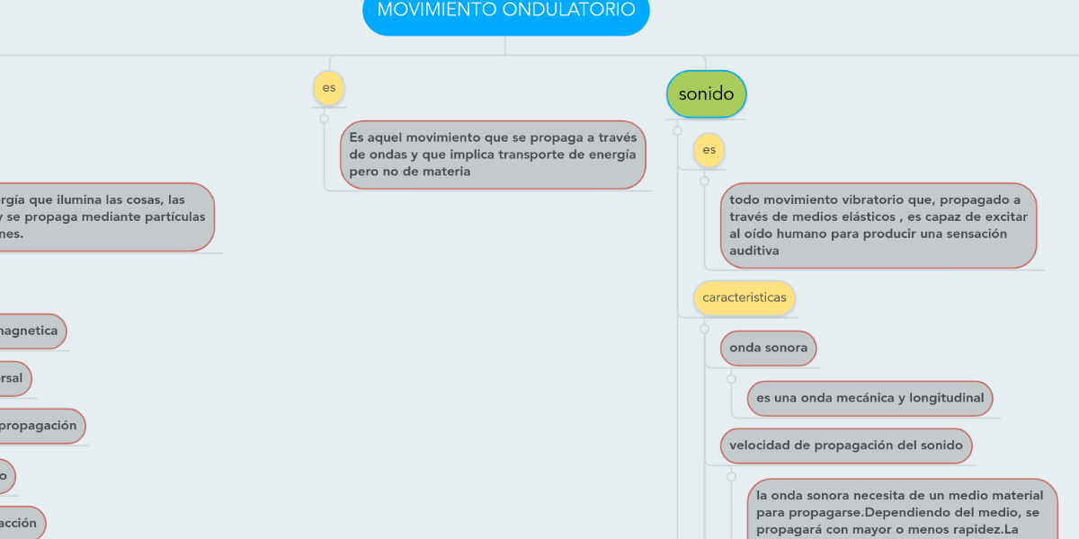MOVIMIENTO ONDULATORIO MindMeister Mapa Mental