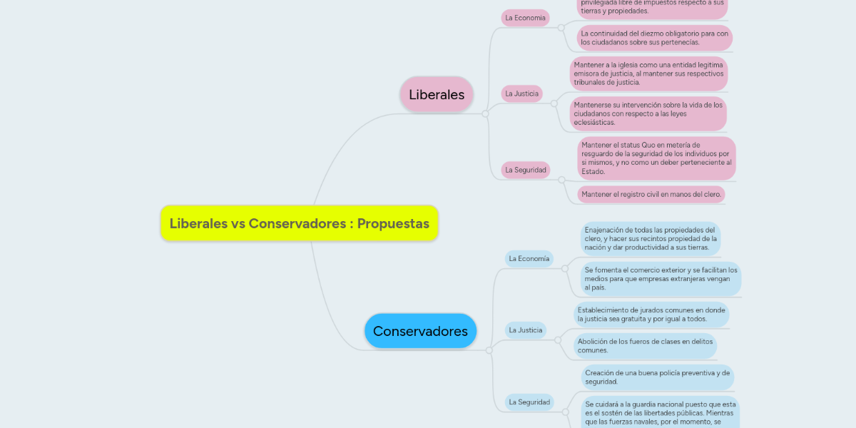 Liberales vs Conservadores Propuestas MindMeister Mapa