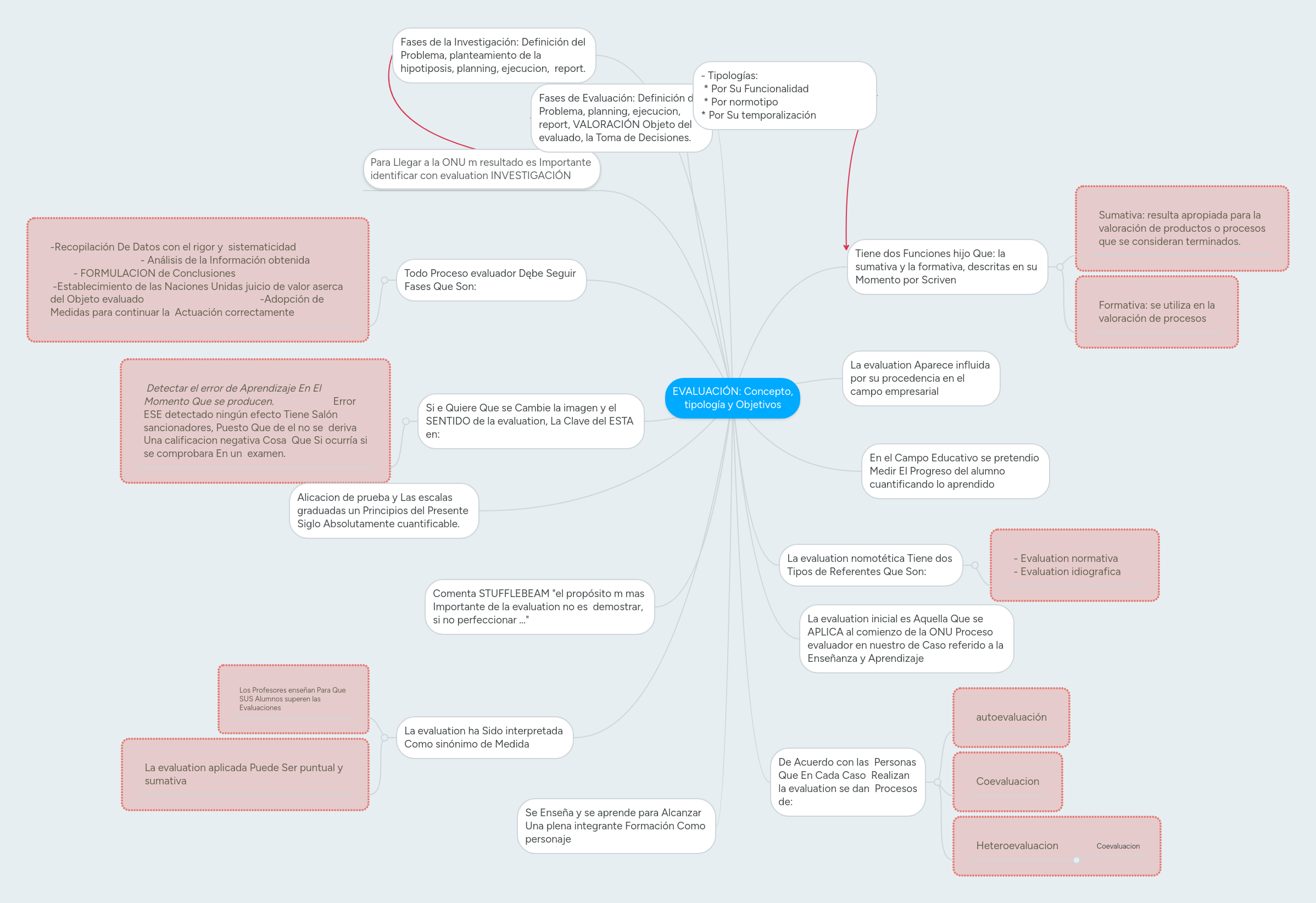 EVALUACIÓN Concepto, tipología y Objetivos MindMeister
