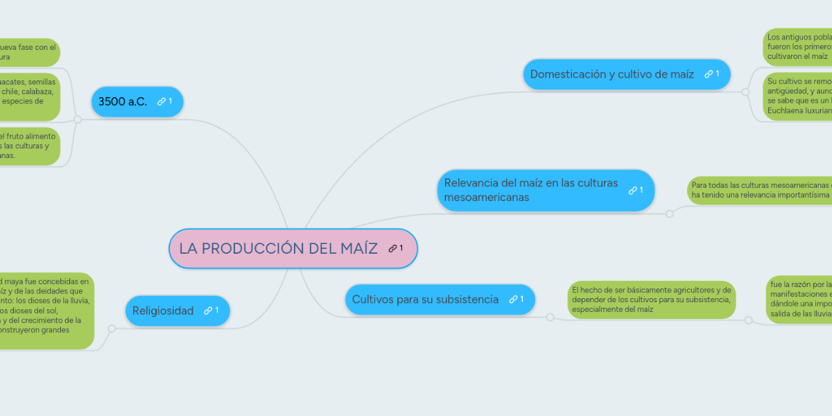 LA PRODUCCIÓN DEL MAÍZ MindMeister Mapa Mental