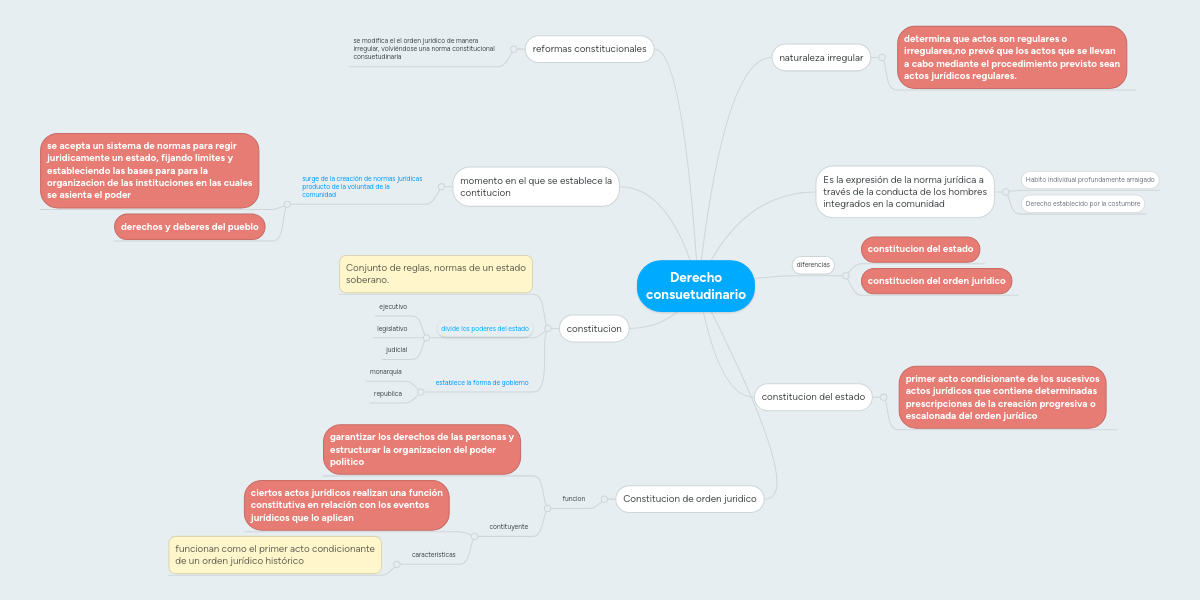 Derecho consuetudinario MindMeister Mapa Mental