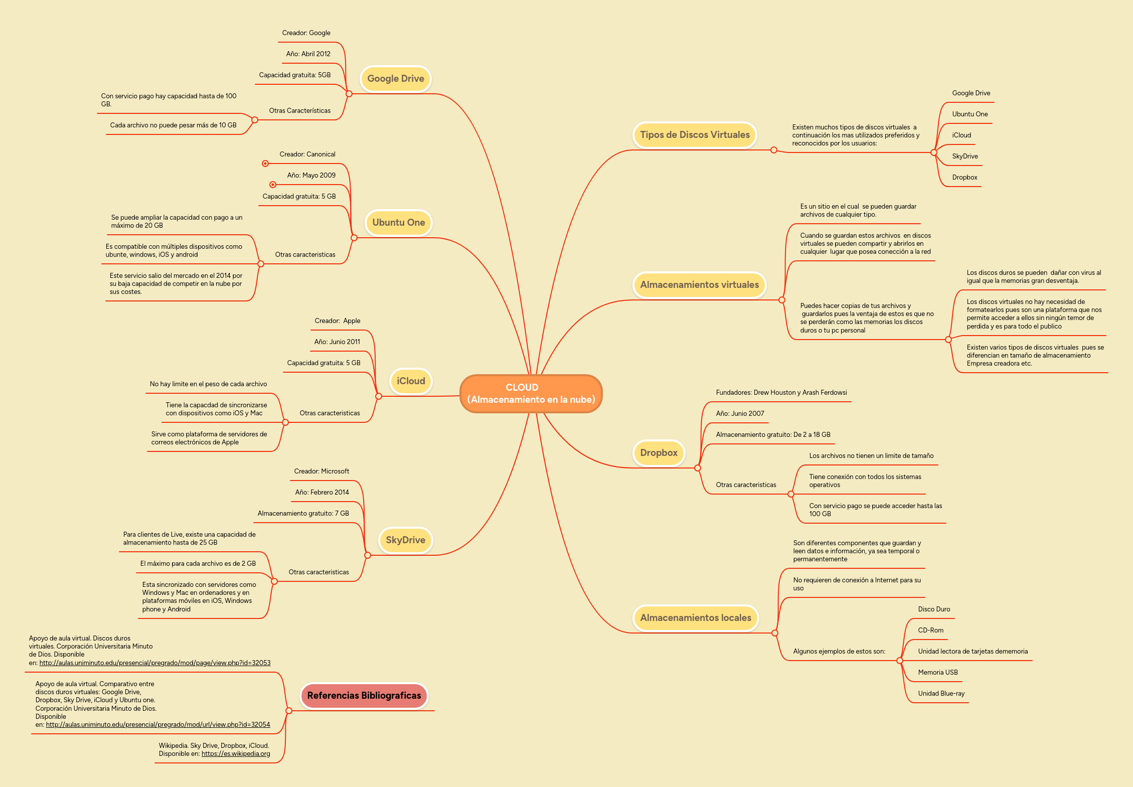 CLOUD (Almacenamiento en la nube) MindMeister Mapa Mental