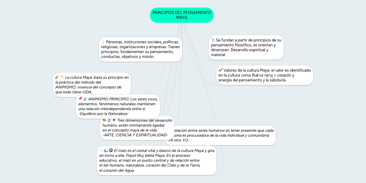 PRINCIPIOS DEL PENSAMIENTO MAYA MindMeister Mapa Mental