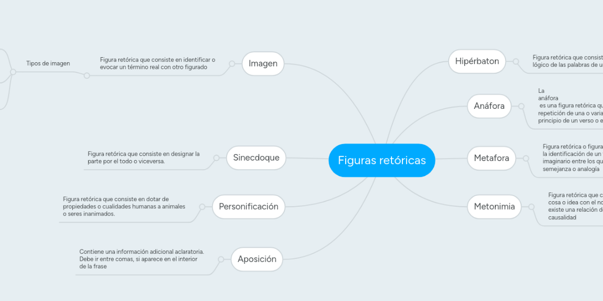 Figuras retóricas MindMeister Mapa Mental