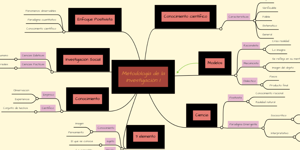 Metodología de la Investigación I MindMeister Mapa Mental