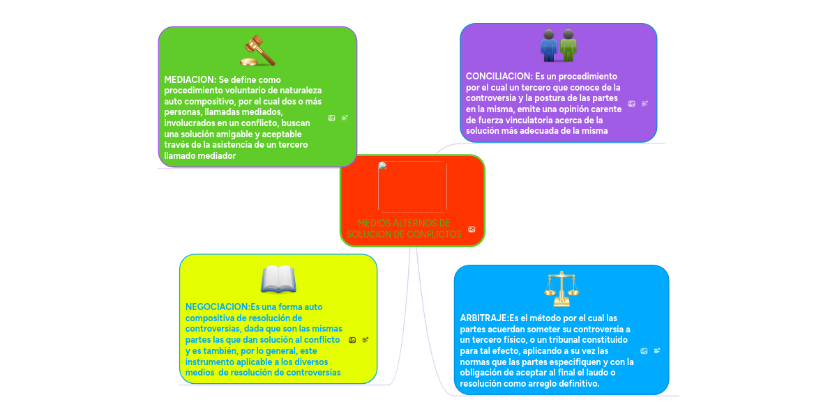 MEDIOS ALTERNOS DE SOLUCION DE CONFLICTOS MindMeister