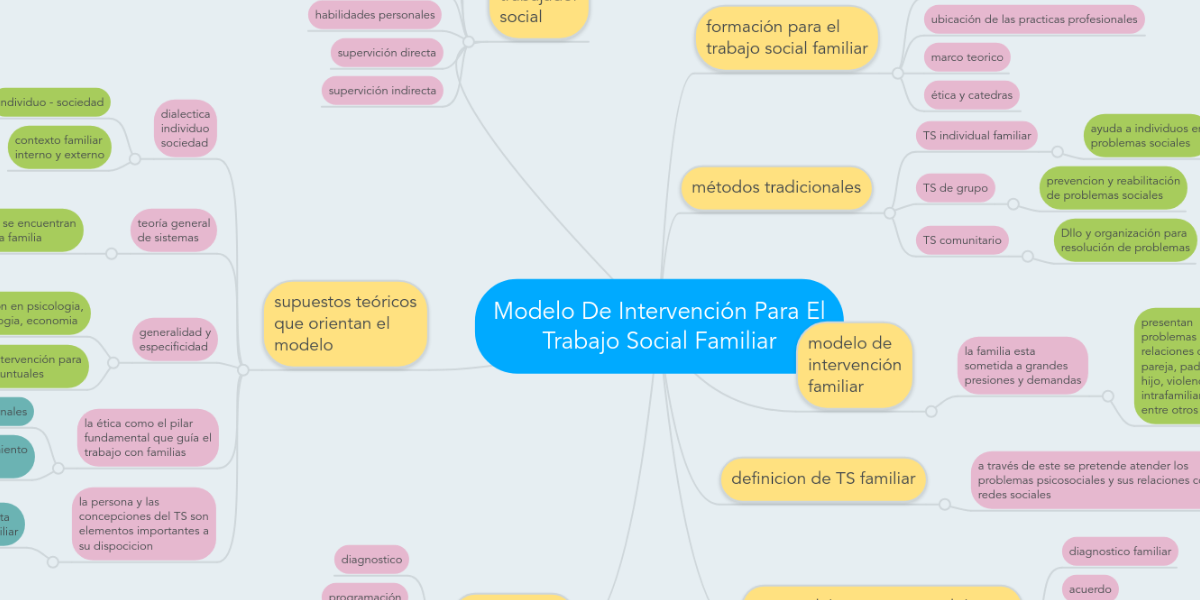 Modelo De Intervención Para El Trabajo Social Fam