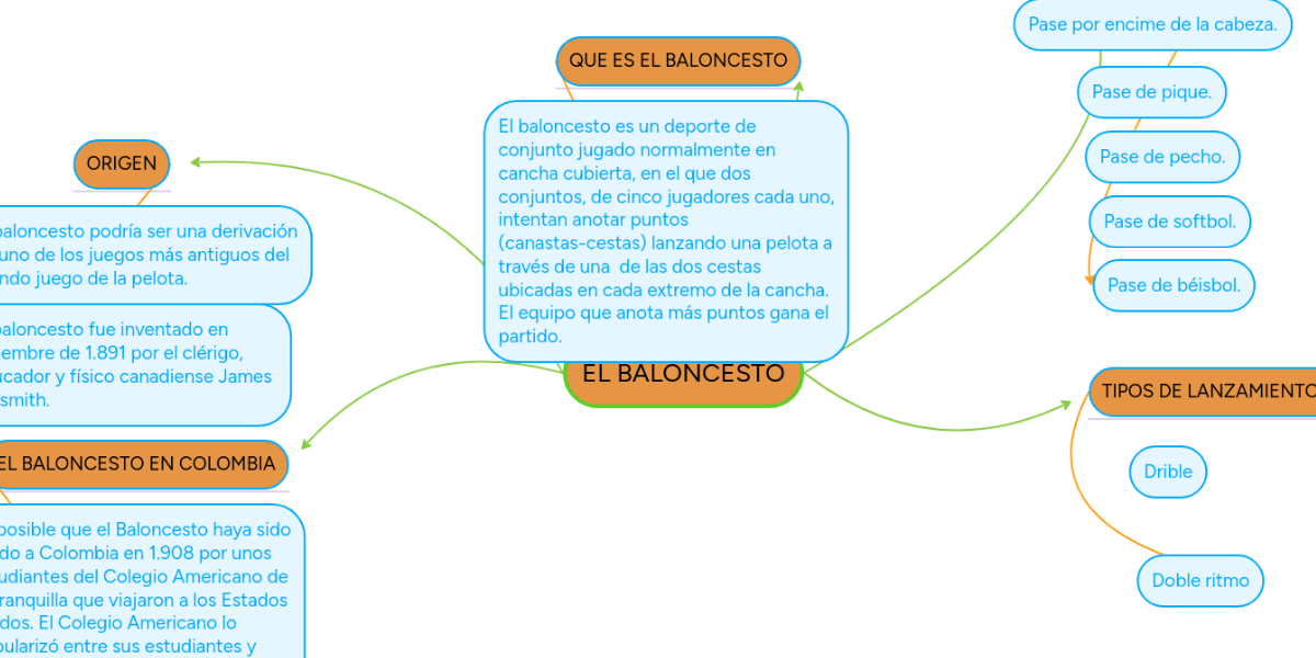 EL BALONCESTO MindMeister Mapa Mental