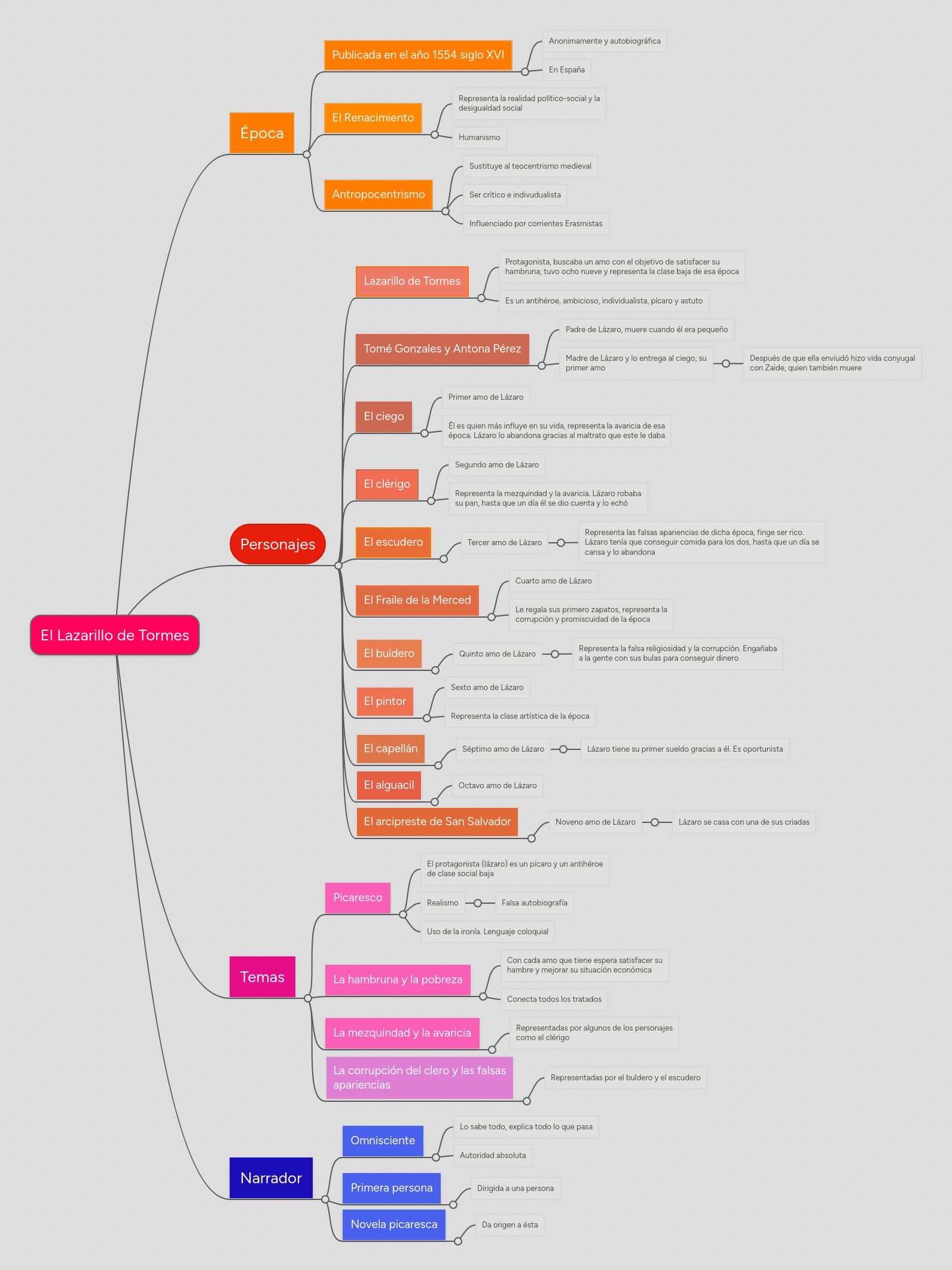 El Lazarillo de Tormes MindMeister Mapa Mental