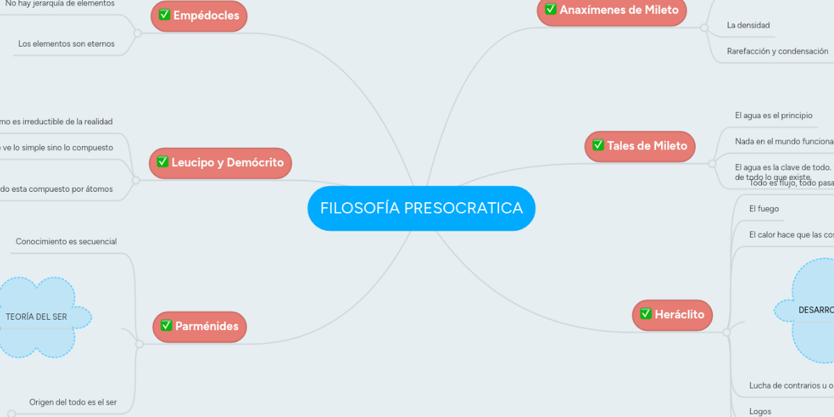 FILOSOFÍA PRESOCRATICA MindMeister Mapa Mental