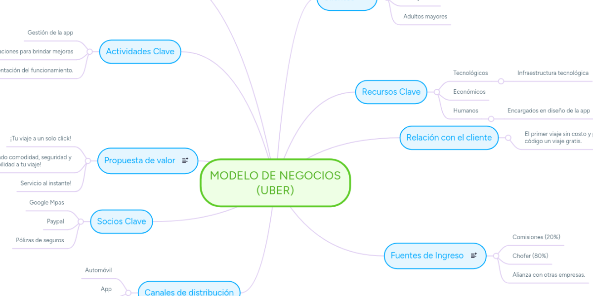 MODELO DE NEGOCIOS (UBER) MindMeister Mapa Mental