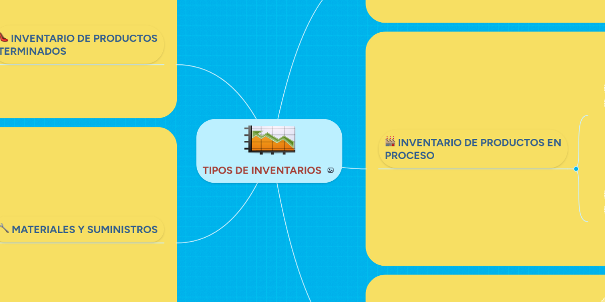 TIPOS DE INVENTARIOS MindMeister Mapa Mental