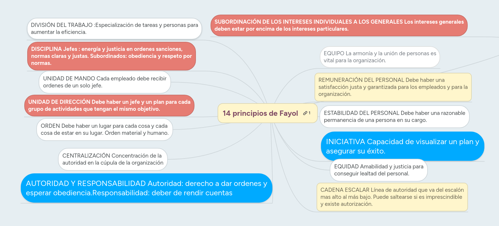 Ejemplos De Los 14 Principios De Fayol