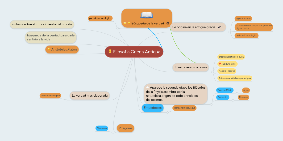 Filosofía Griega Antigua MindMeister Mapa Mental