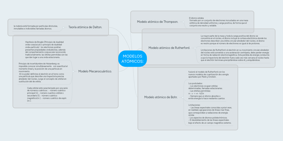 Modelos Atómicos Mindmeister Mapa Mental