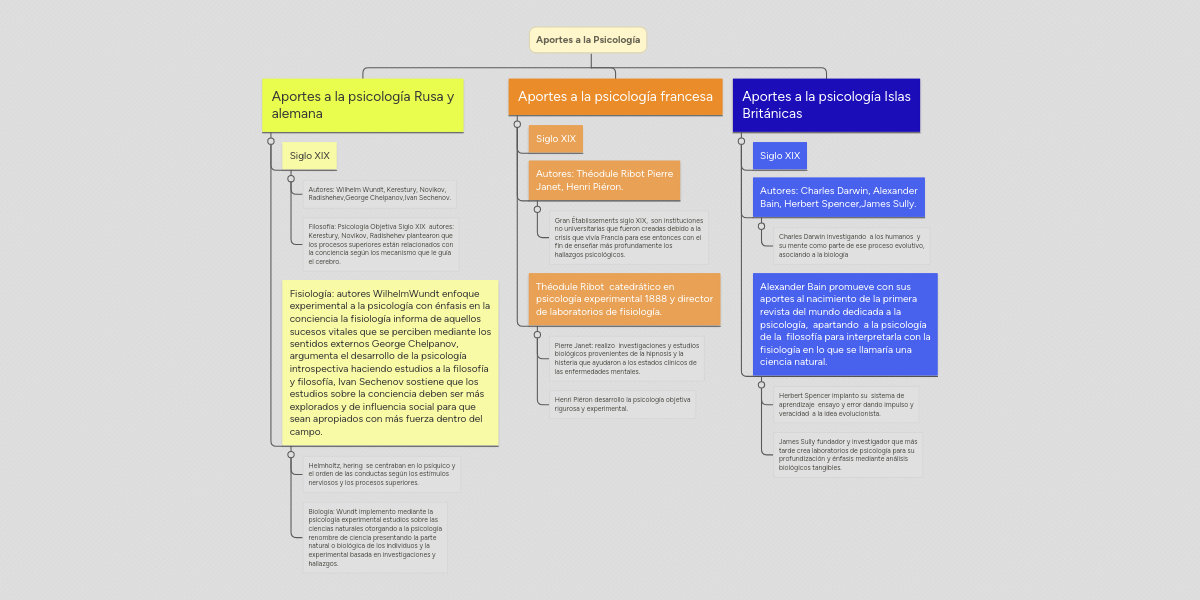 Aportes a la Psicología MindMeister Mapa Mental