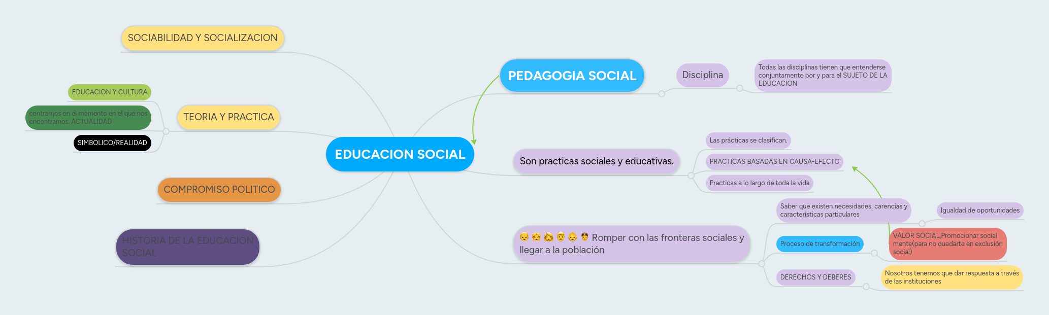 EDUCACION SOCIAL MindMeister Mapa Mental