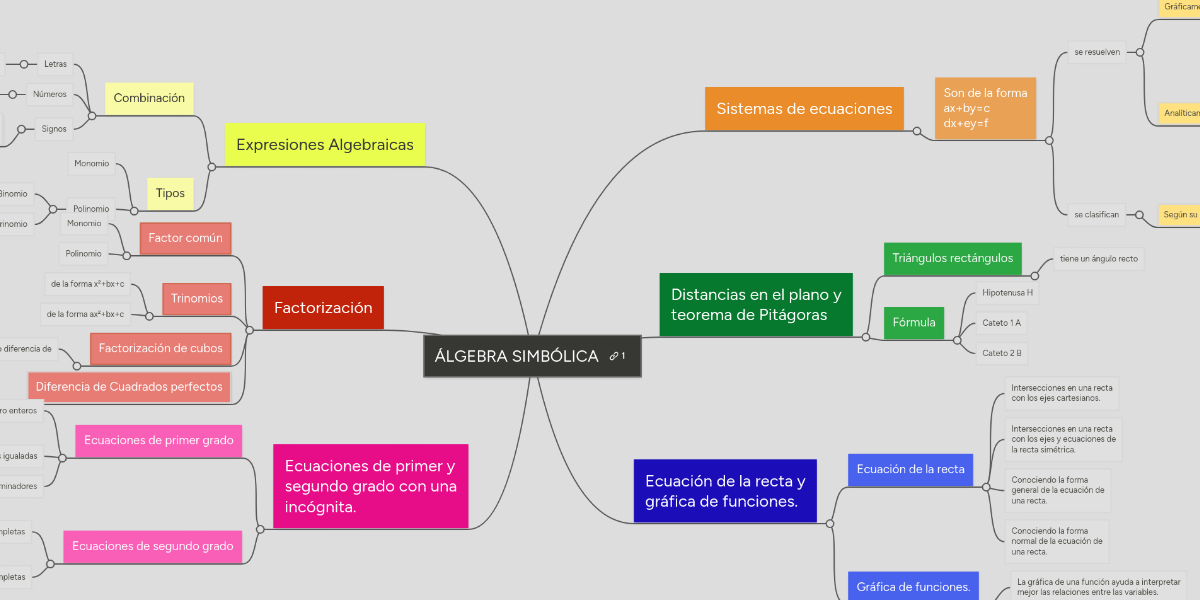 ÁLGEBRA SIMBÓLICA MindMeister Mapa Mental