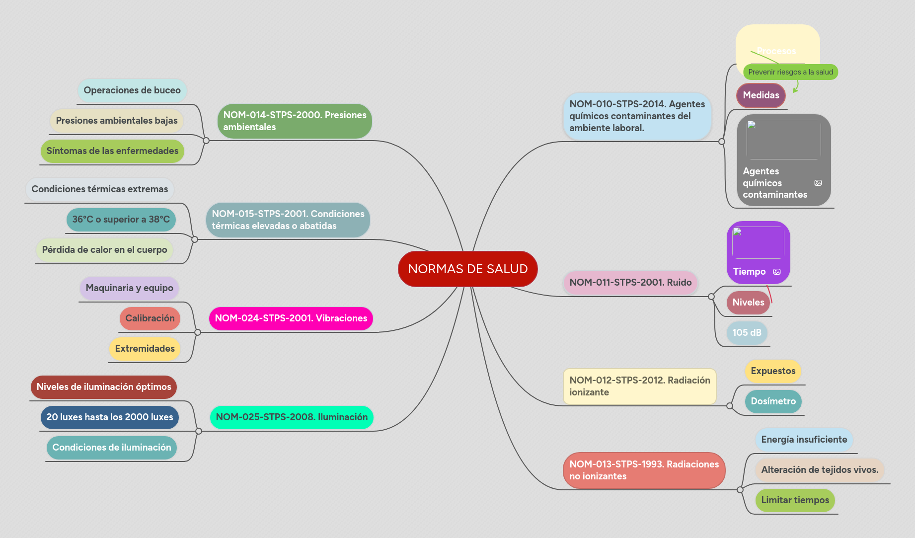NORMAS DE SALUD MindMeister Mapa Mental