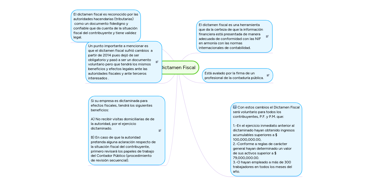 Dictamen Fiscal Mindmeister Mapa Mental