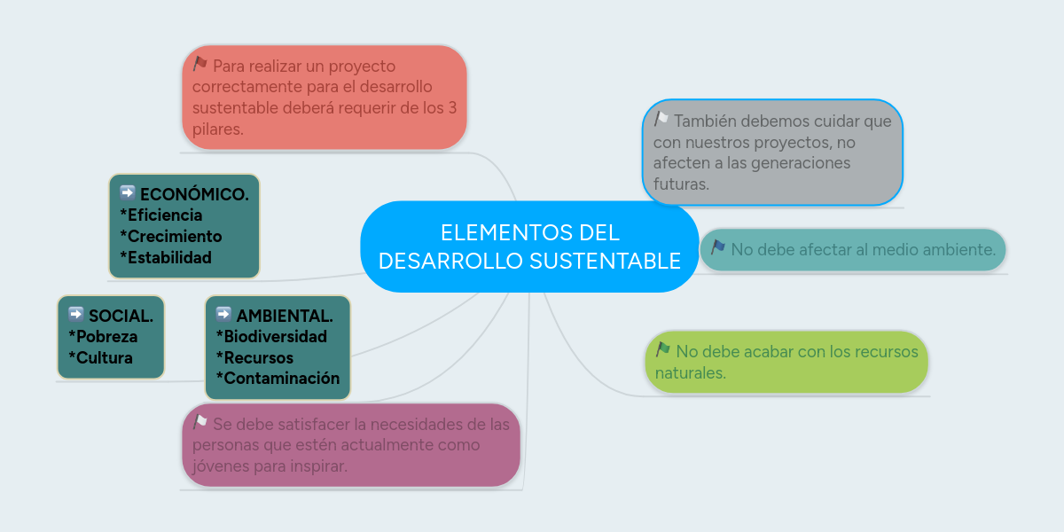 ELEMENTOS DEL DESARROLLO SUSTENTABLE MindMeister Mapa Mental