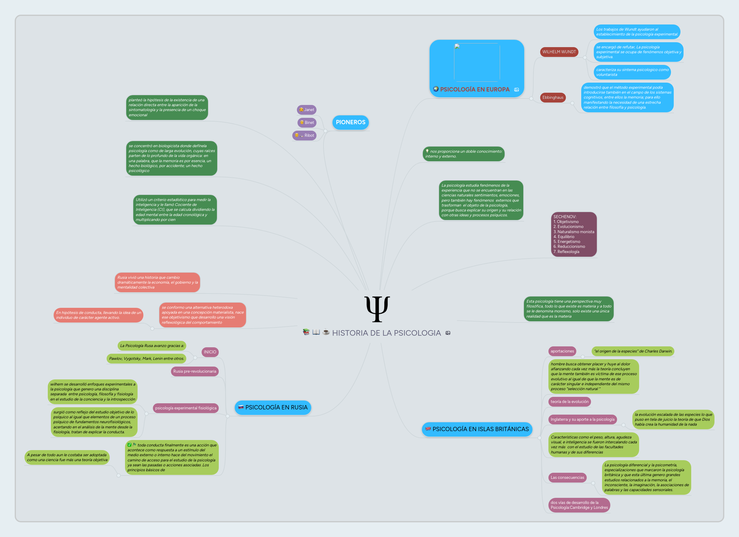 HISTORIA DE LA PSICOLOGIA MindMeister Mapa Mental