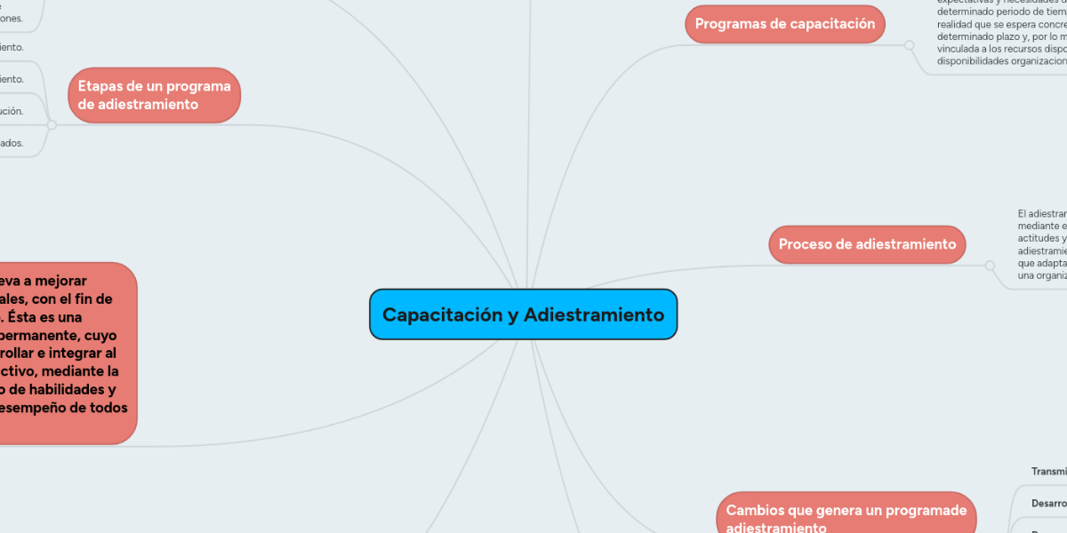 Capacitación y Adiestramiento MindMeister Mapa Mental