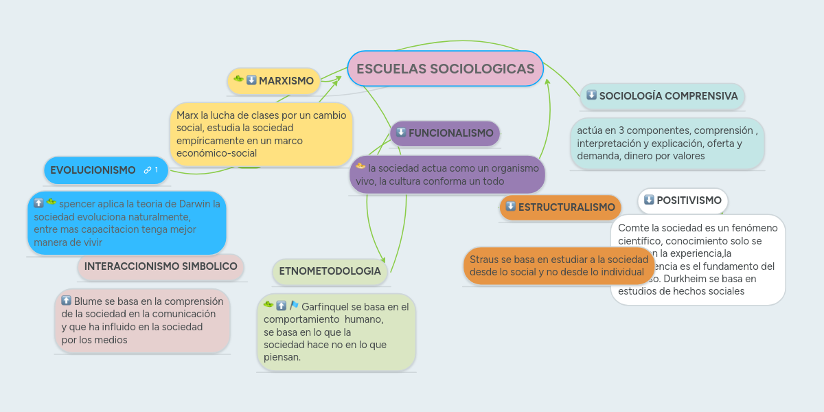 ESCUELAS SOCIOLOGICAS MindMeister Mapa Mental