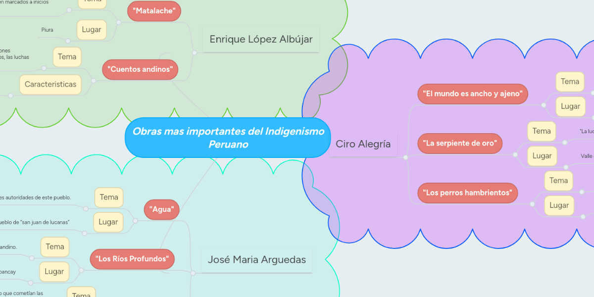 Obras Mas Importantes Del Indigenismo Peruano MindMeister Mapa Mental