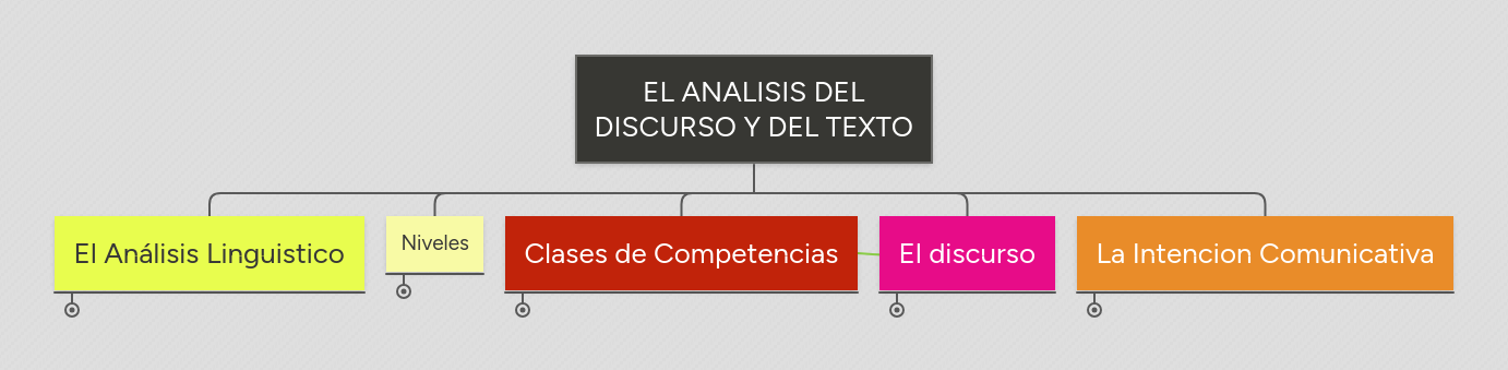 El Analisis Del Discurso Y Del Texto Mindmeister Mapa Mental