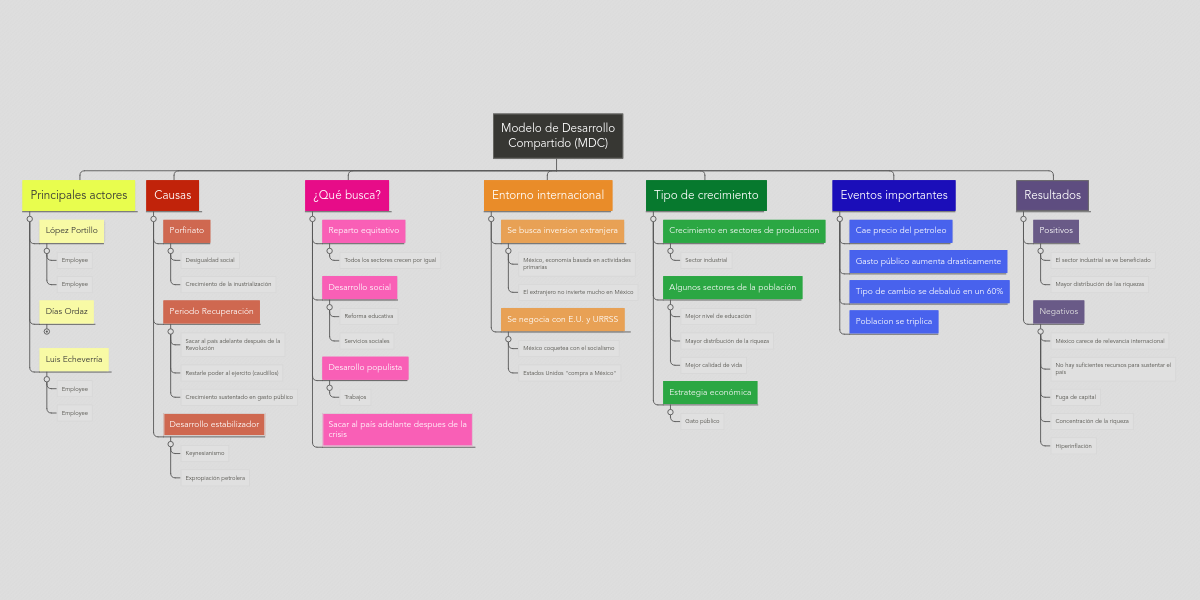 Modelo de Desarrollo Compartido (MDC) MindMeister Mapa