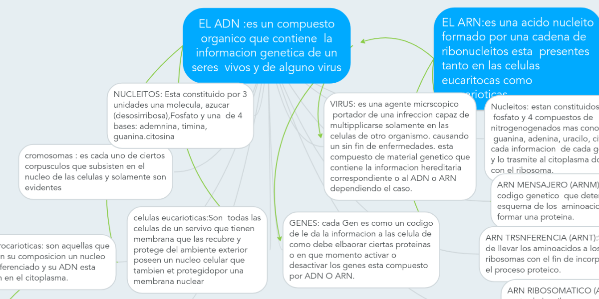 EL ADN es un compuesto organico que contiene la