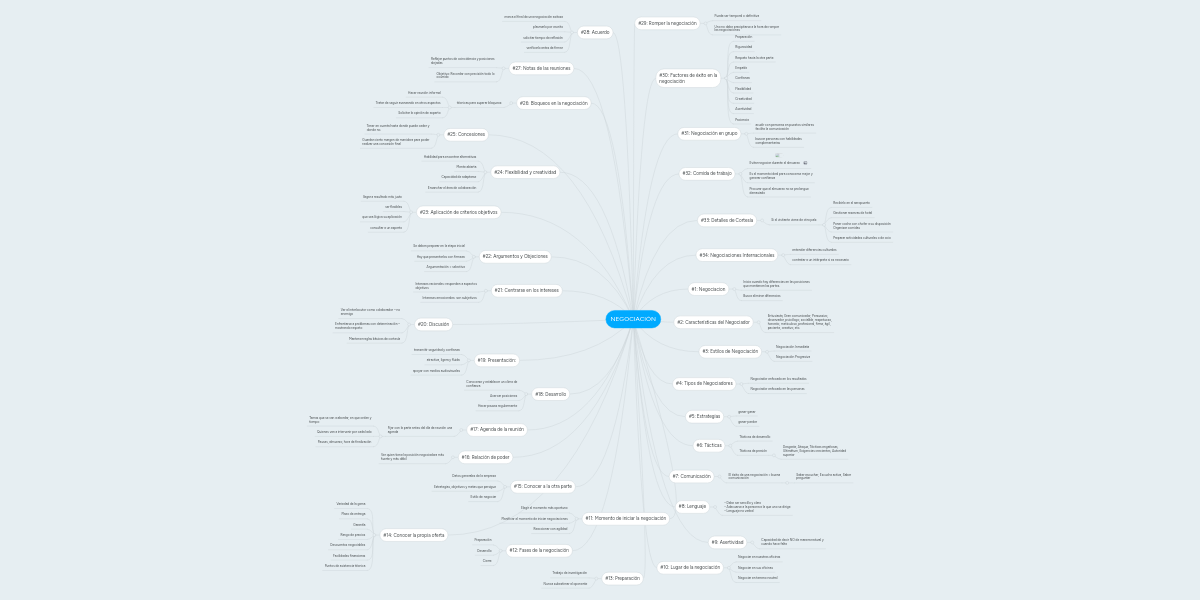 NEGOCIACIÓN MindMeister Mapa Mental