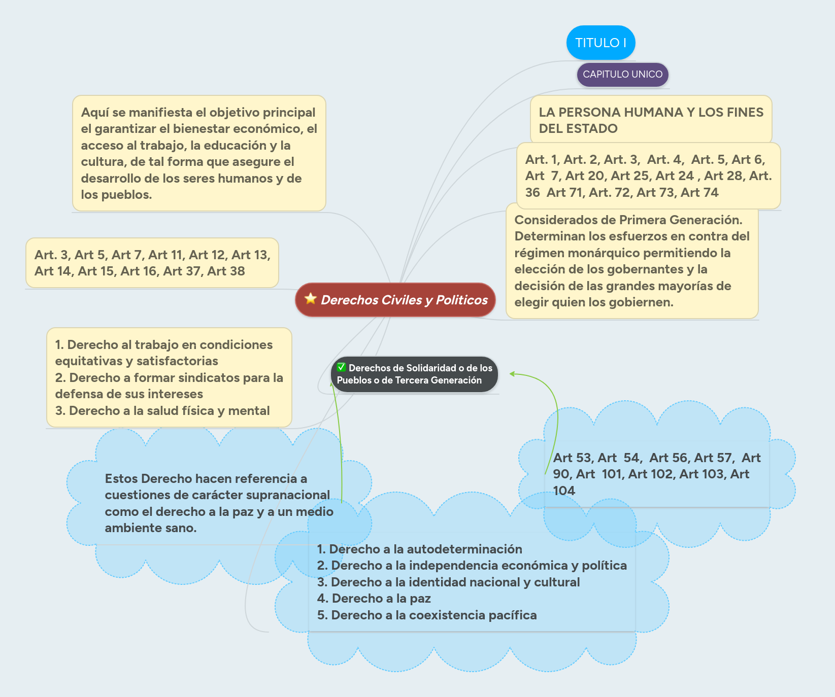 Derechos Civiles y Politicos MindMeister Mapa Mental