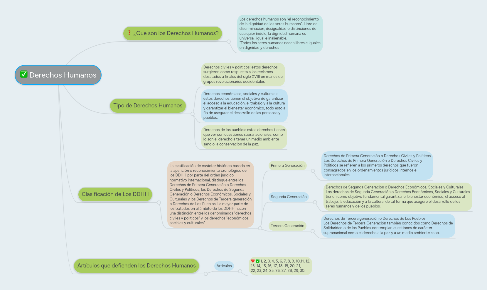 Derechos Humanos MindMeister Mapa Mental