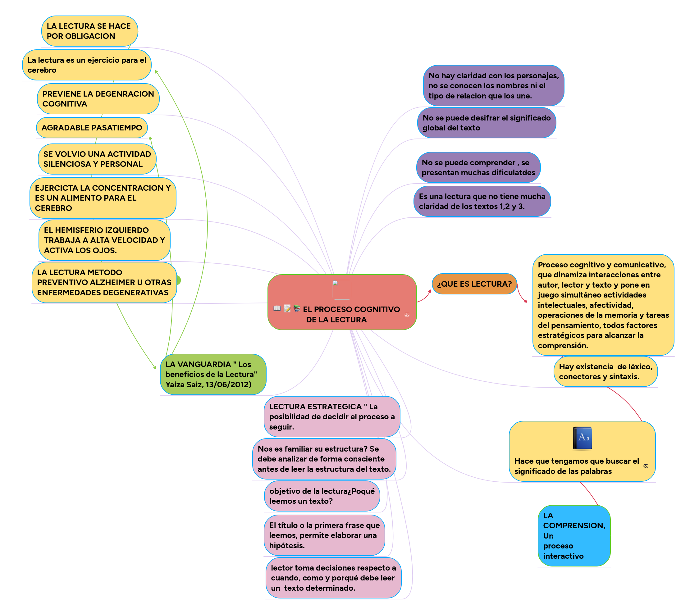 EL PROCESO COGNITIVO DE LA LECTURA MindMeister Mapa Mental