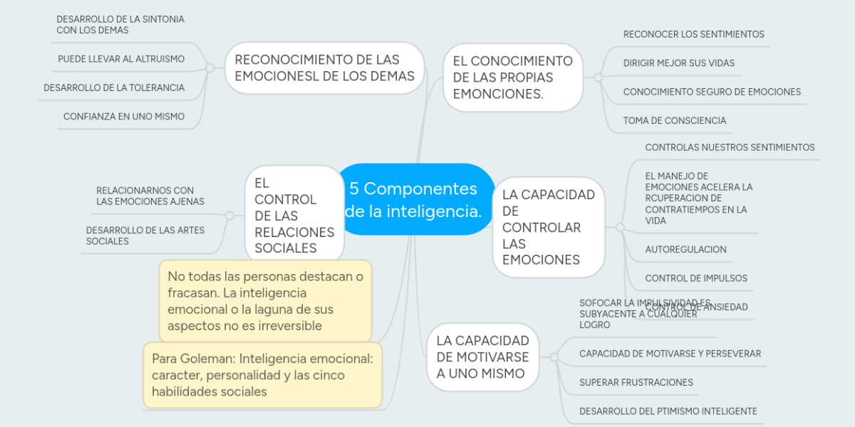 5 Componentes de la inteligencia. MindMeister Mapa Mental