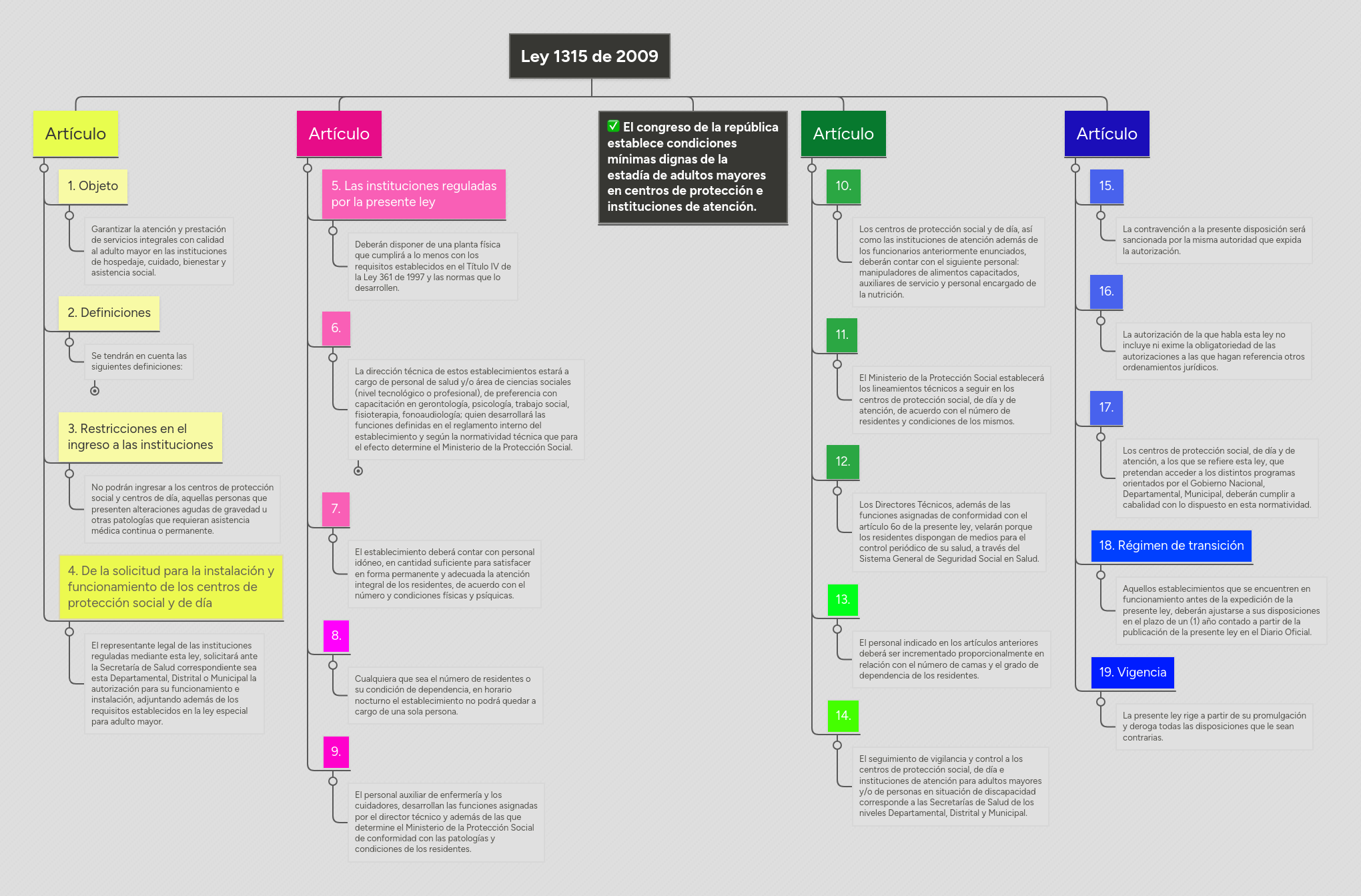 Ley 1315 de 2009 | MindMeister Mapa Mental