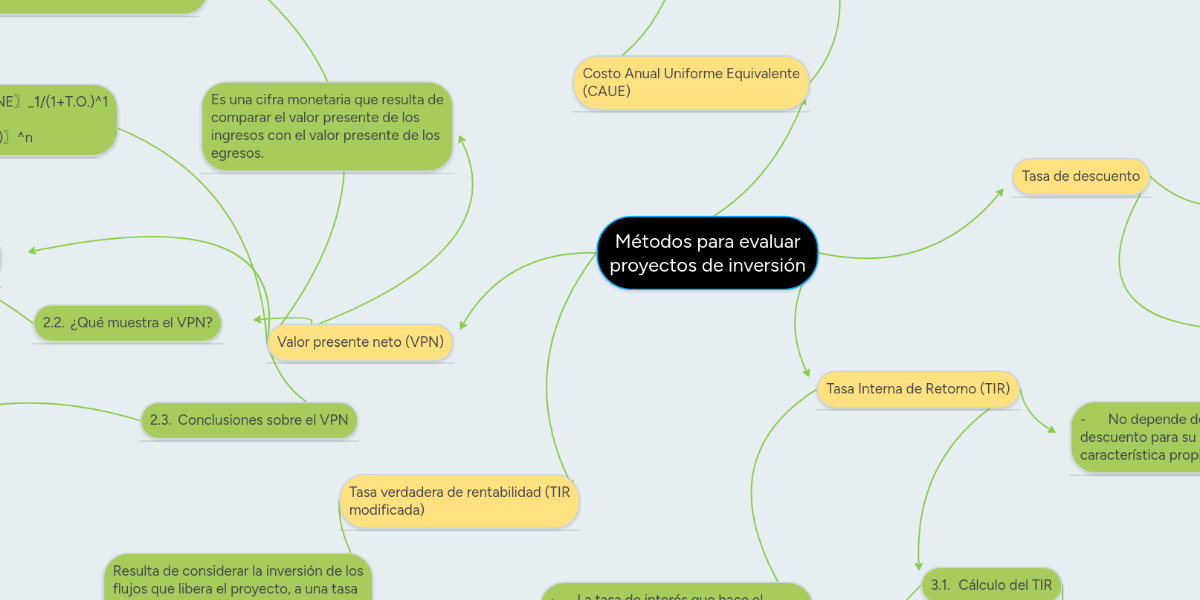 Métodos para evaluar proyectos de inversión MindMeister