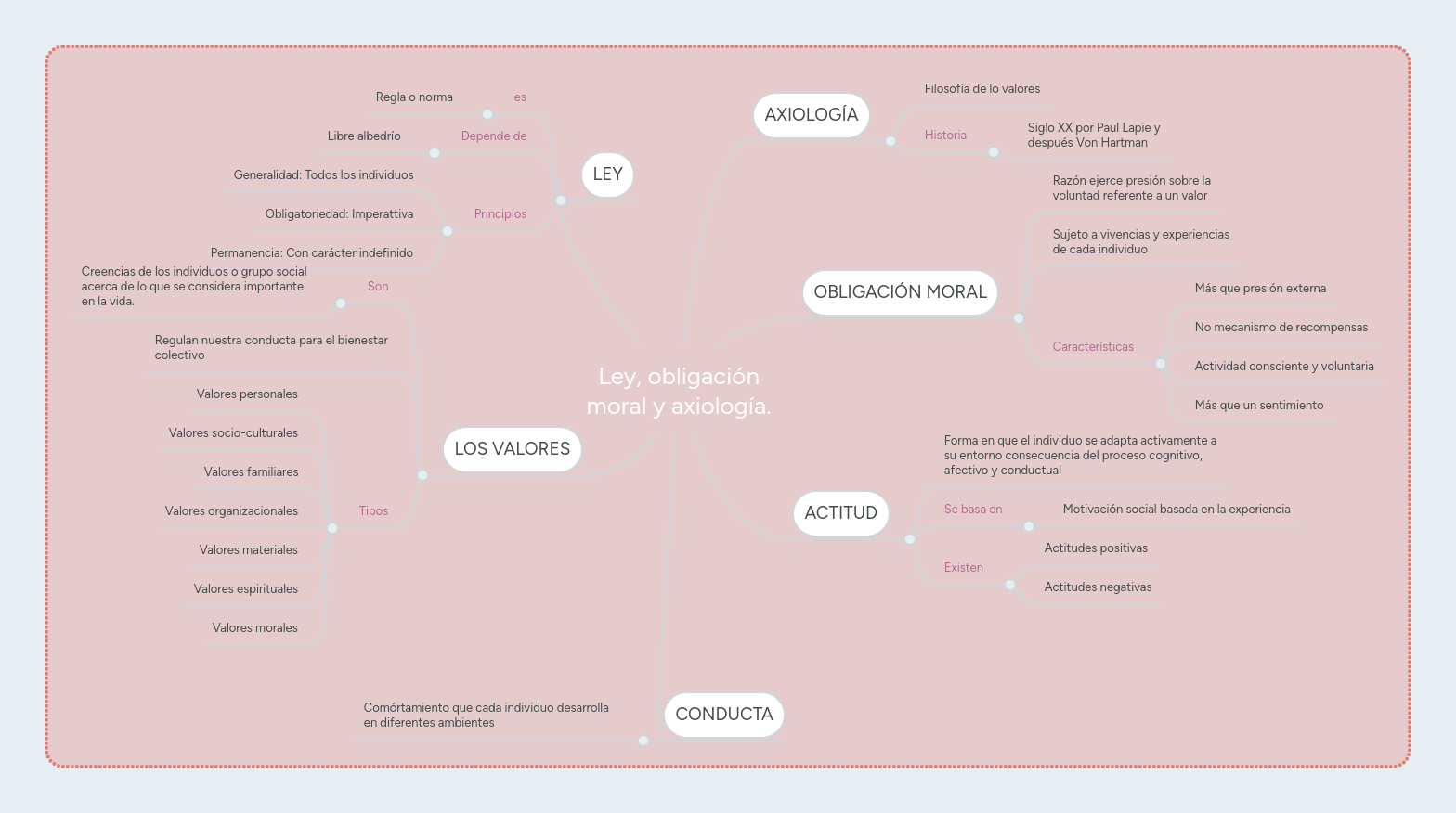 Ley, obligación moral y axiología. MindMeister Mapa Mental