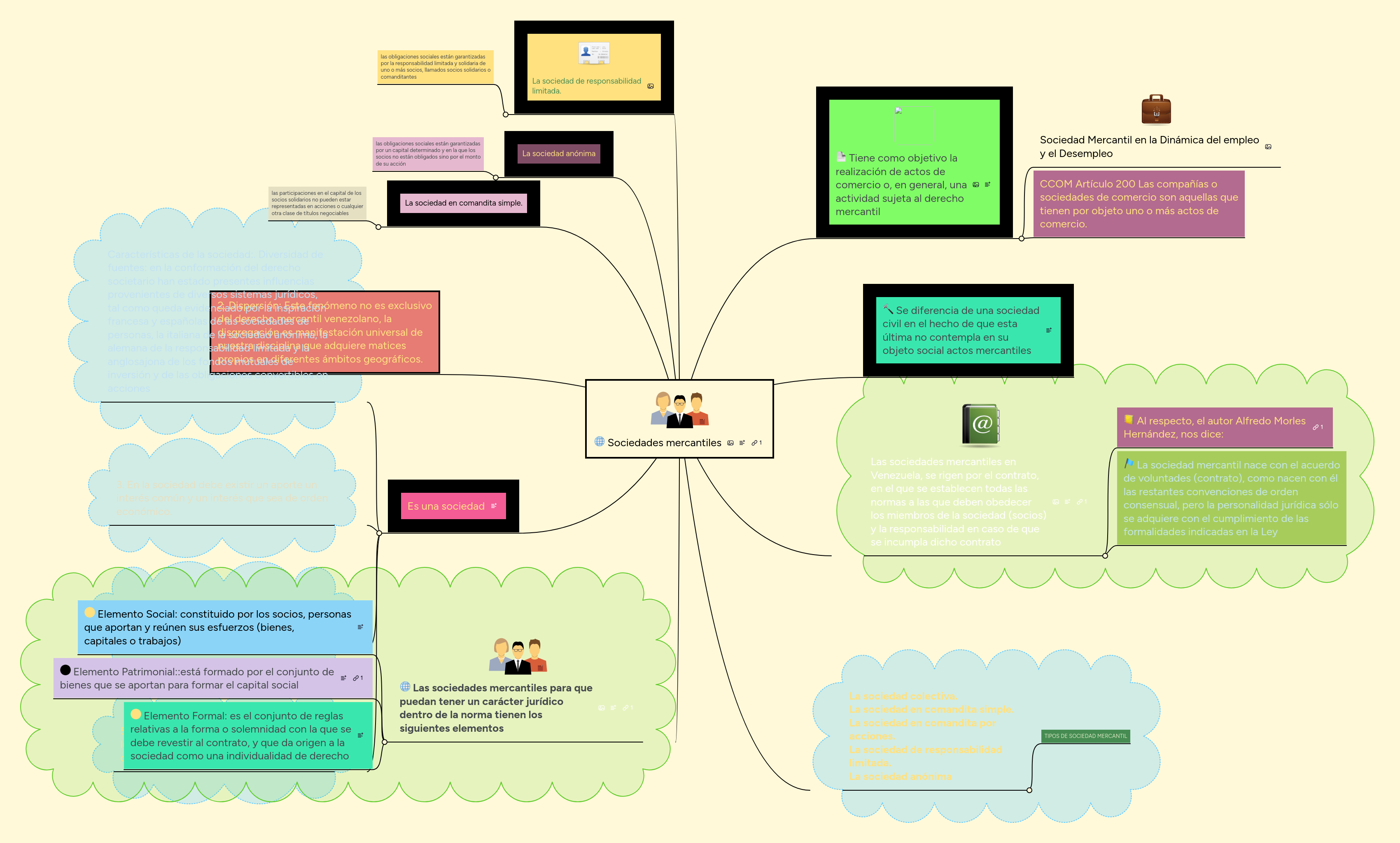 Sociedades mercantiles MindMeister Mapa Mental
