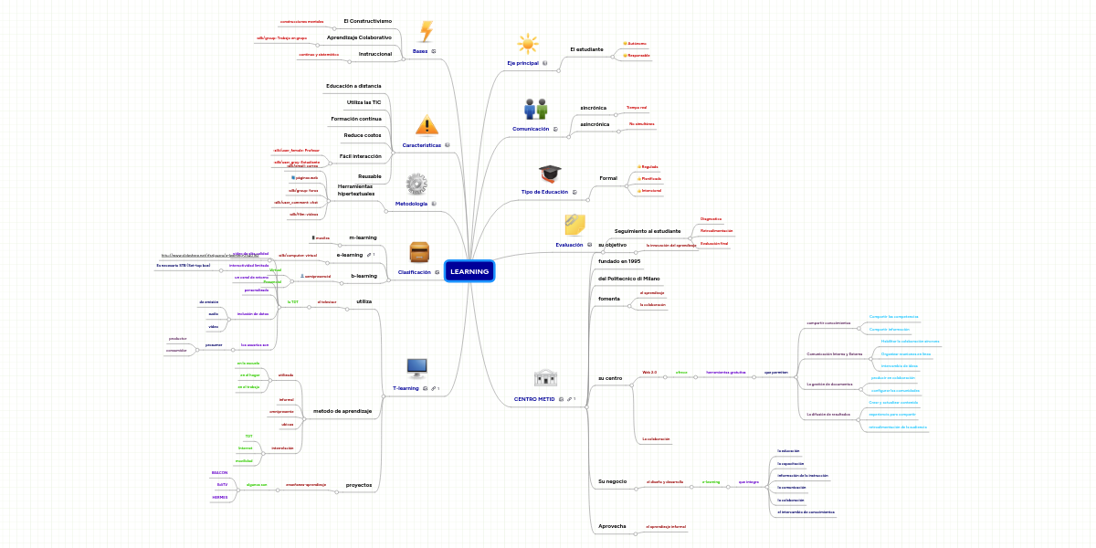 LEARNING | MindMeister Mapa Mental