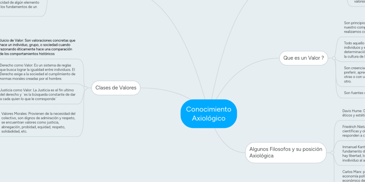 Conocimiento Axiológico MindMeister Mapa Mental