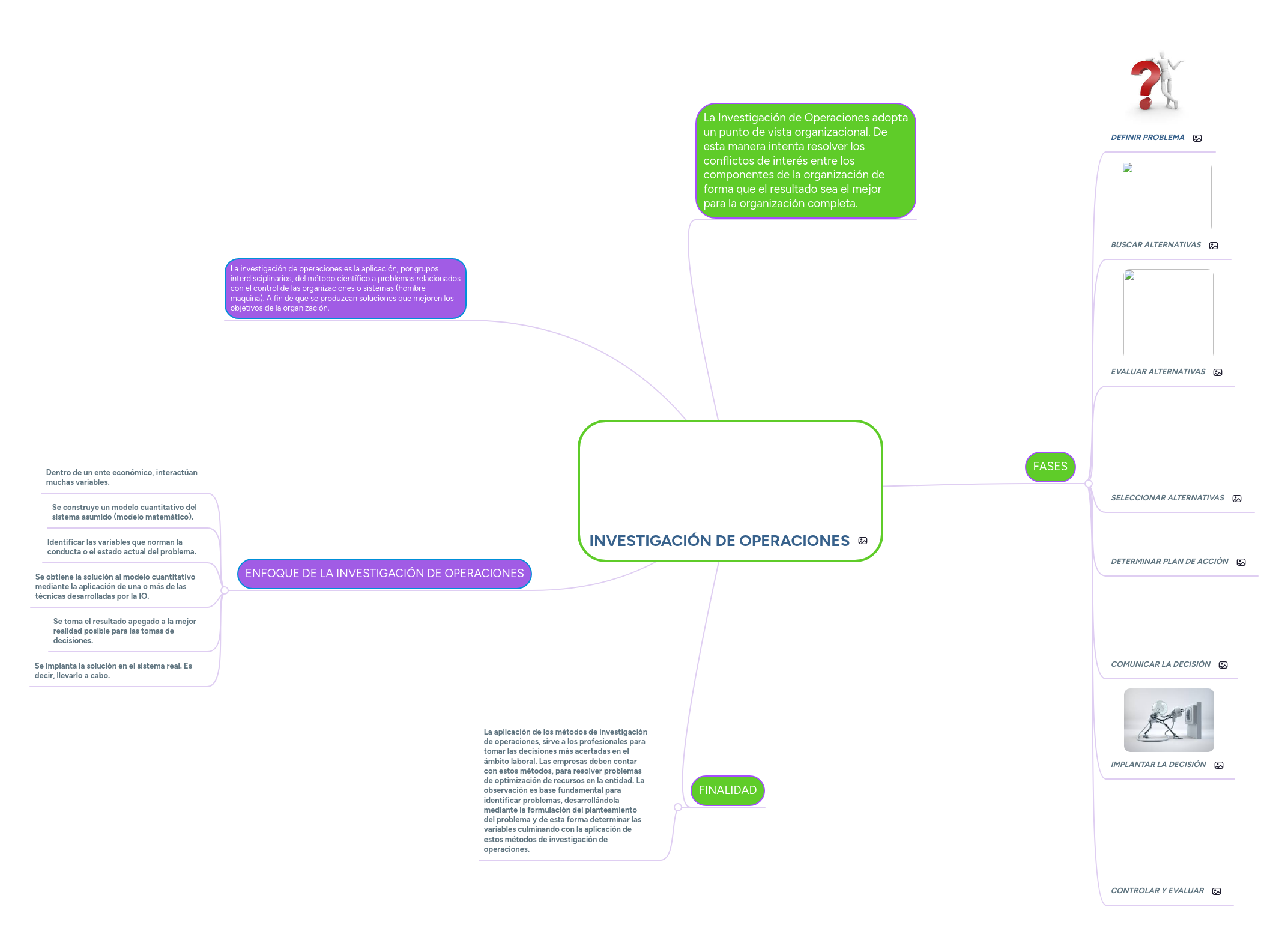 INVESTIGACIÓN DE OPERACIONES MindMeister Mapa Mental
