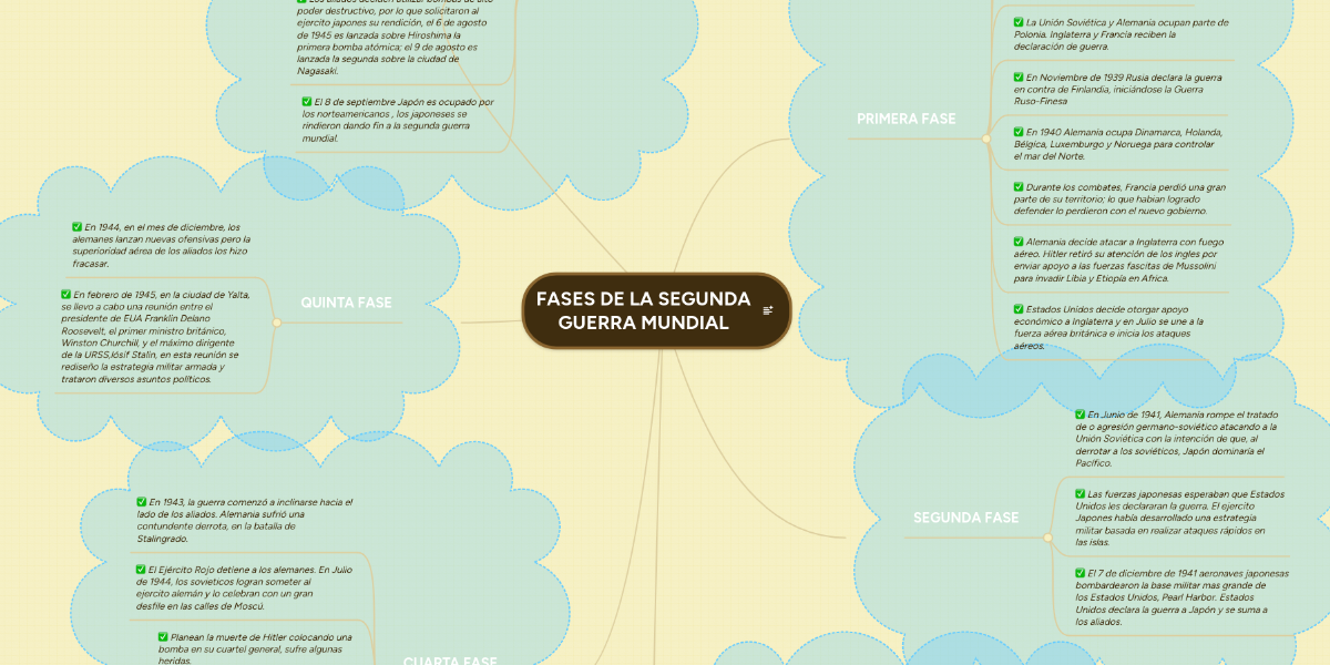 FASES DE LA SEGUNDA GUERRA MUNDIAL MindMeister Mapa Mental