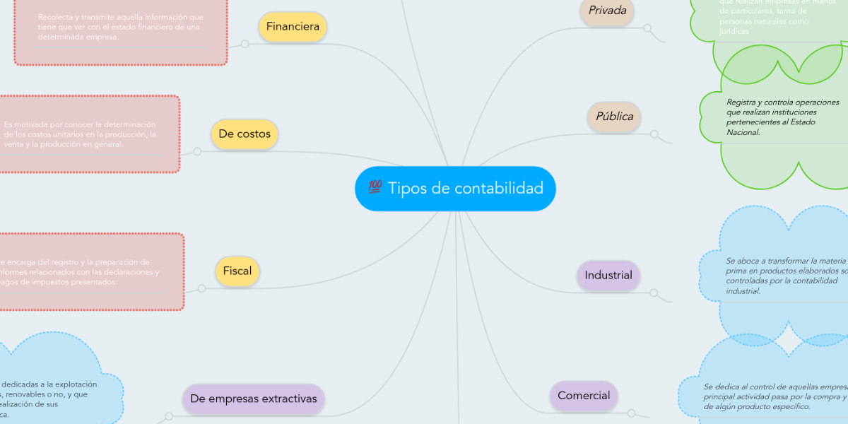 Tipos De Contabilidad Mindmeister Mapa Mental